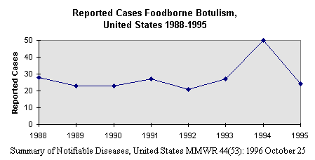 chart: Reported cases of foodborne botulism, United States 1988-1995