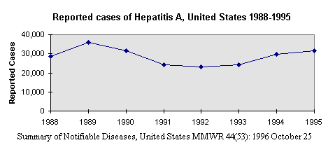 chart: Reported cases of Hepatitis A, United States
1988-1995