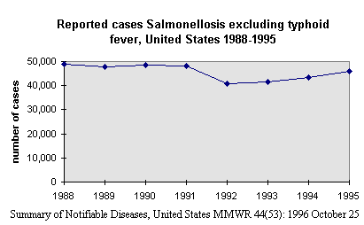 chart: Reported cases of Salmonellosis excluding typhoid fever,
United States 1988-1995
