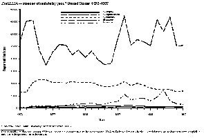 chart: Reported isolates of Shigella, United States 1972-1997
