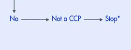 arrow from question 3 to No to Not a CCP to Stop *