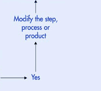 arrow from Is control at this step necessary for safety to Yes to Modify the step, process or product up to question 2