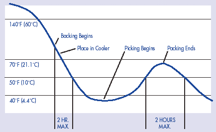 Figure 12-1, Internal Temperature Profile: 2HR. MAX. between backing and cooling below 50F. 2 HR.MAX. above 50F after picking begins.